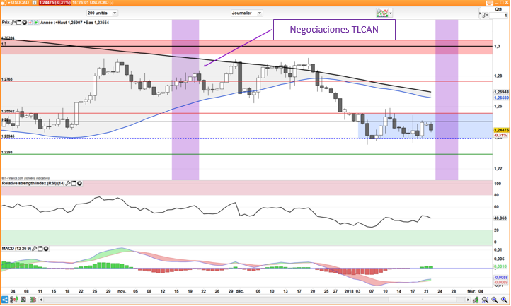 CAD y MXN: Bajo presión previo a nuevas negociaciones del TLCAN