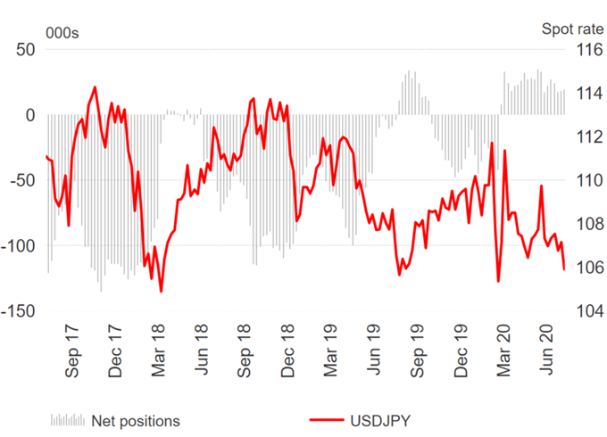 US Dollar Selling Dominates, EUR/USD Longs Extend Further - COT Report