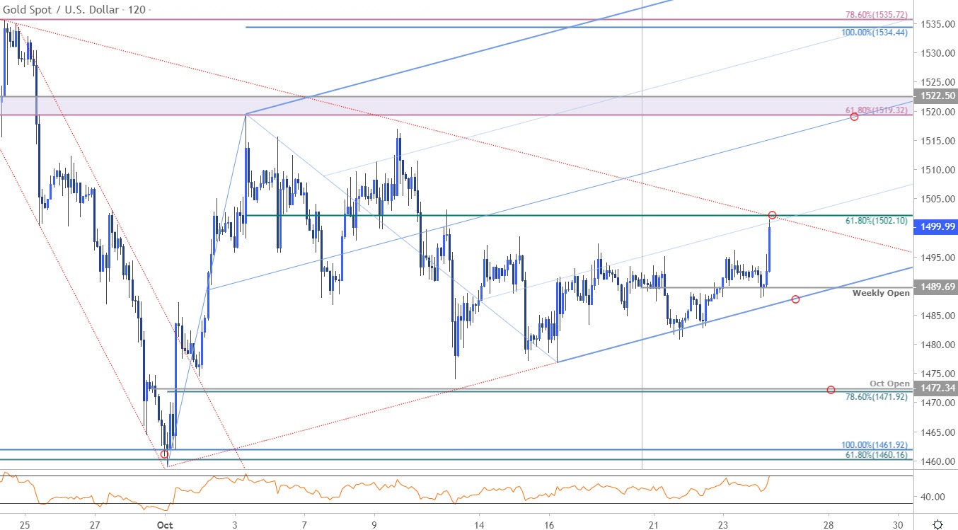 Dailyfx Gold Chart