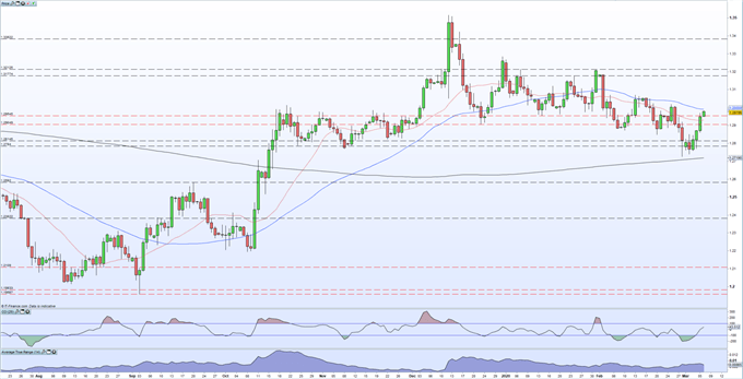 gbp/usd price moving higher