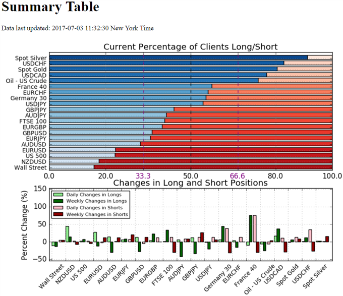 IG Sentiment