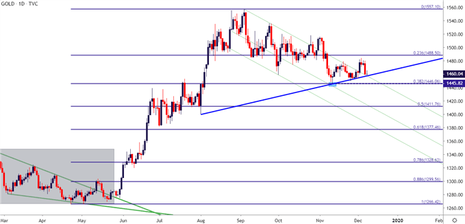 Gold daily price chart