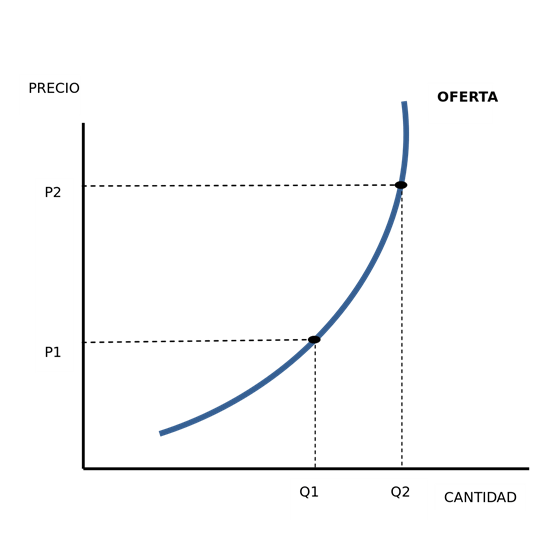 Las fuerzas de la oferta y la demanda