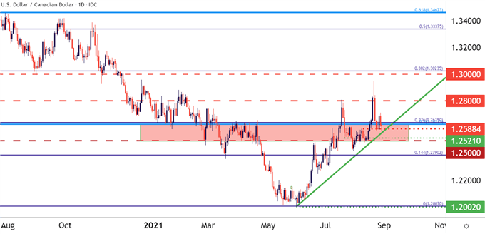 USDCAD Daily Price Chart