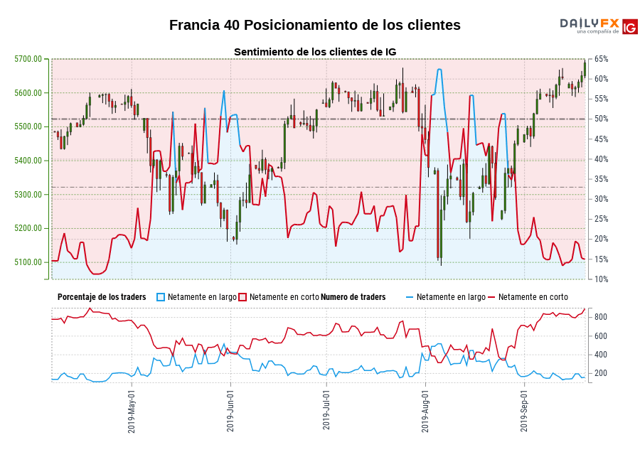 Francia 40 chart