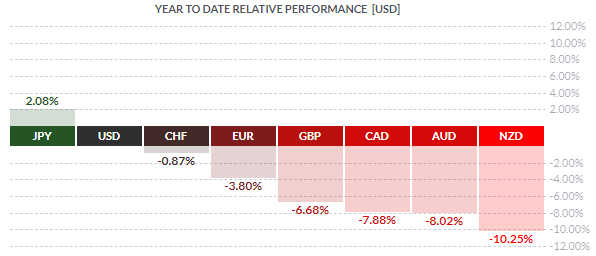 Performance des devises majeures face au dollar depuis le début de l’année