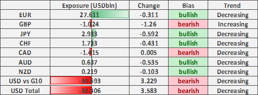 US Dollar Correction, GBP/USD Flips to Short, AUD/USD Longs Halved  - COT Report