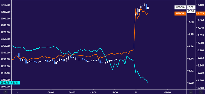 USDCNY, USDCNH and S&P 500 futures price chart - 15min