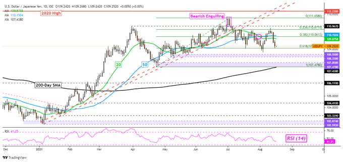 Japanese Yen Outlook: USD/JPY Falls on Soft US and Chinese Data. AUD/JPY Eyed