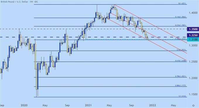 gbpusd price chart