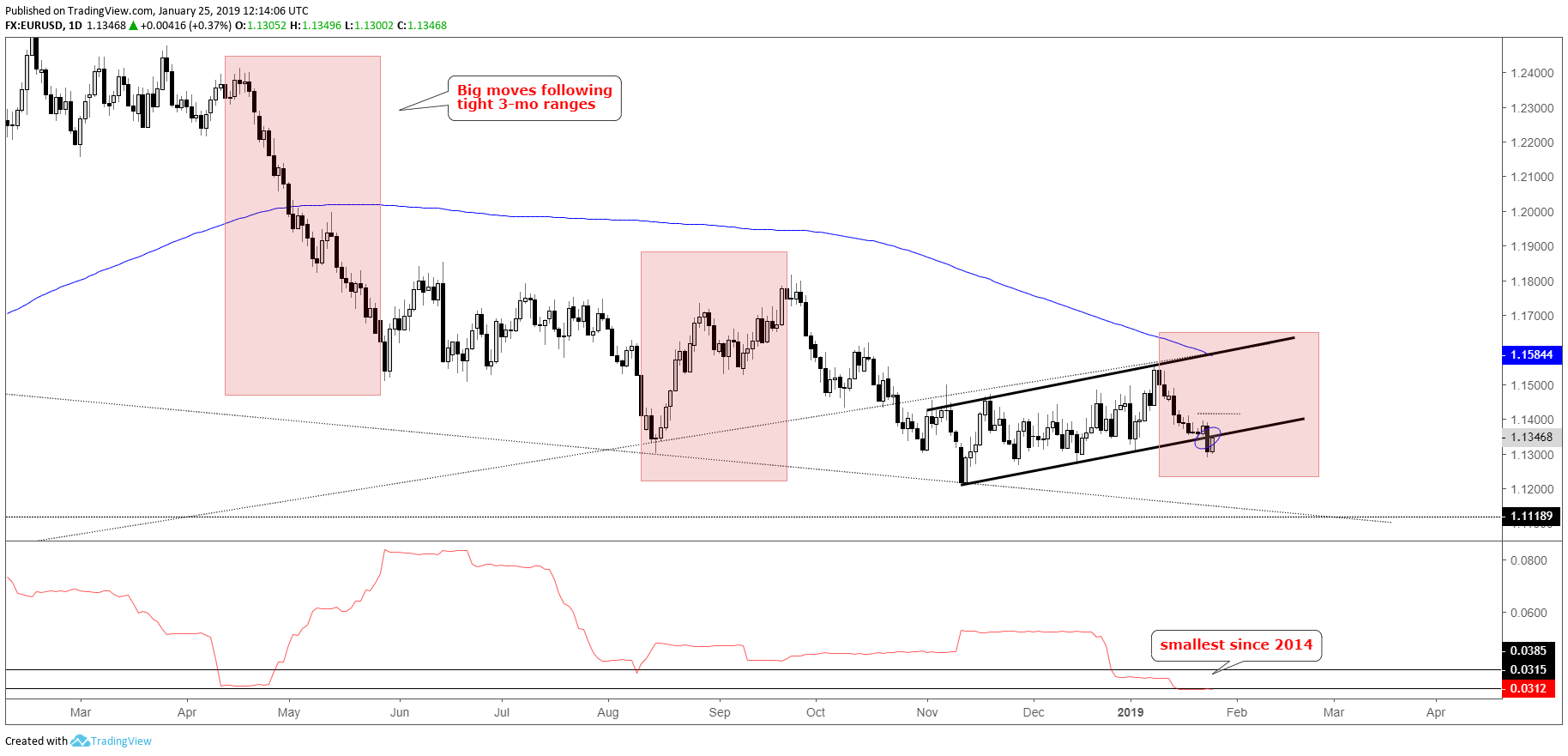 Charts For Next Week Eur Usd Gbp Jpy Gold Price Dow Jones More Eur Usd Daily Chart Vol To Pick Up Breakdown Could Trigger It