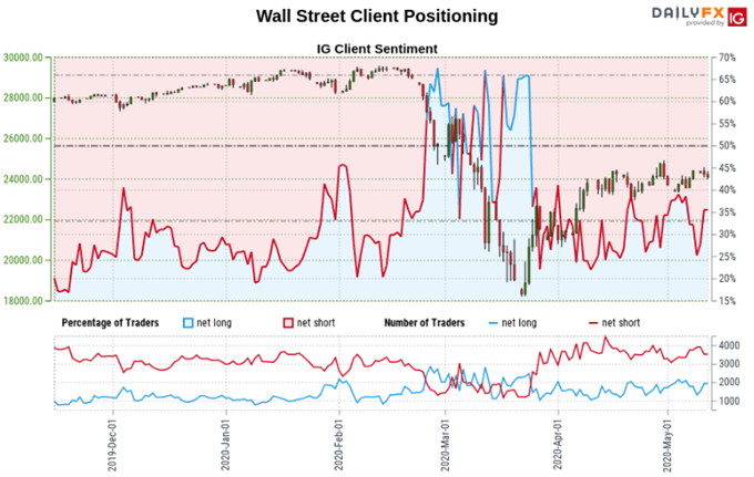 Dow Jones S P 500 Outlook Retail Traders Boost Upside Bets As Support