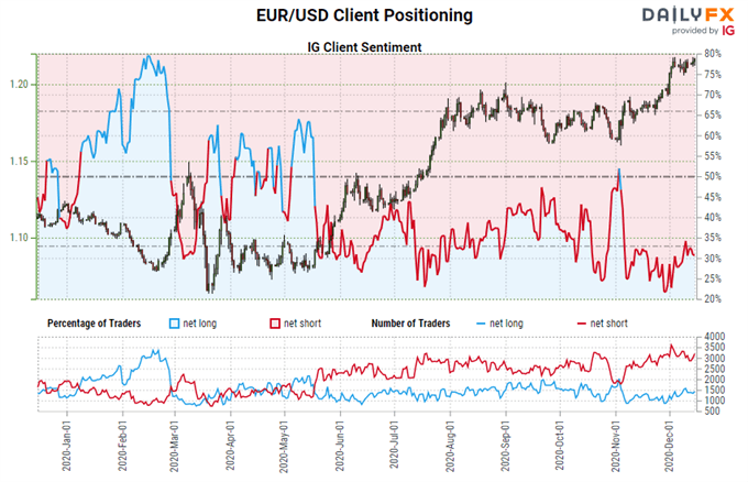 igcs, ig client sentiment index, igcs eur/usd, eur/usd rate chart, eur/usd rate forecast, eur/usd technical analysis