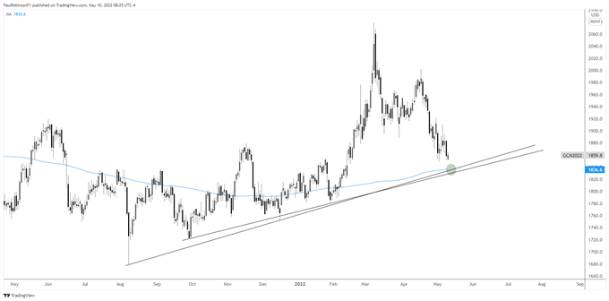 gold futures chart