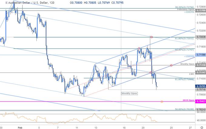 مخطط أسعار زوج العملات الدولار الأسترالي مقابل الدولار الأمريكي AUD/USD على مدى 120 دقيقة
