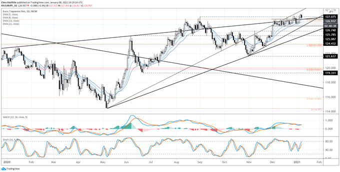 Euro Forecast: Reversals Test Bulls' Fortitude - Levels in EUR/JPY & EUR/USD Rates