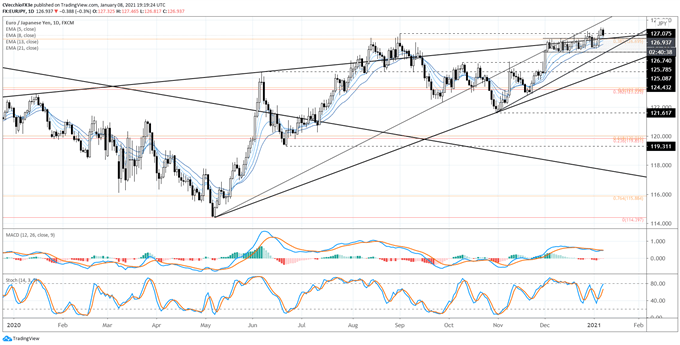 Euro Forecast: Reversals Test Bulls' Fortitude - Levels in EUR/JPY &amp; EUR/USD Rates