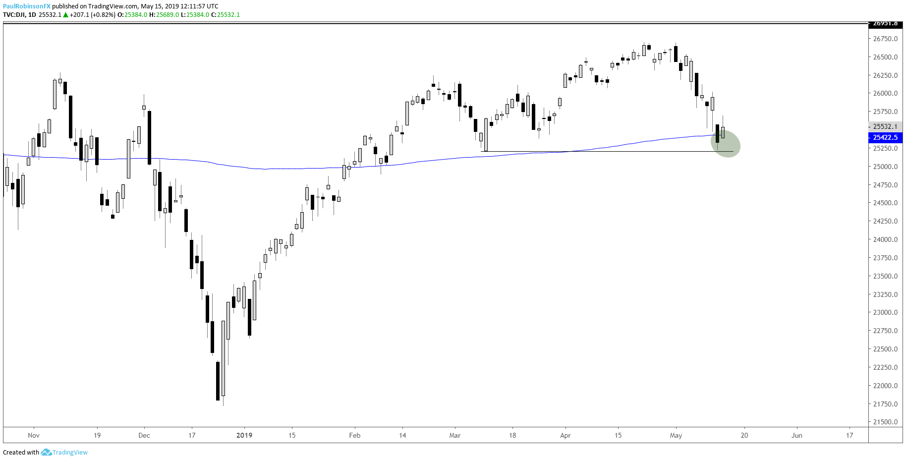Dow Jones 15 Year Chart