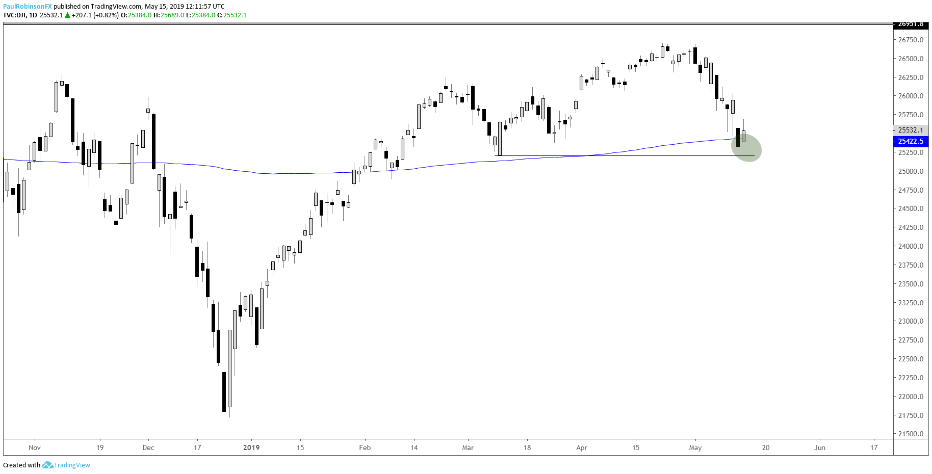 Gold Vs Dow Chart