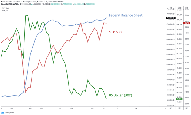 Federal Reserve Balance Sheet, USD, SPX Chart 