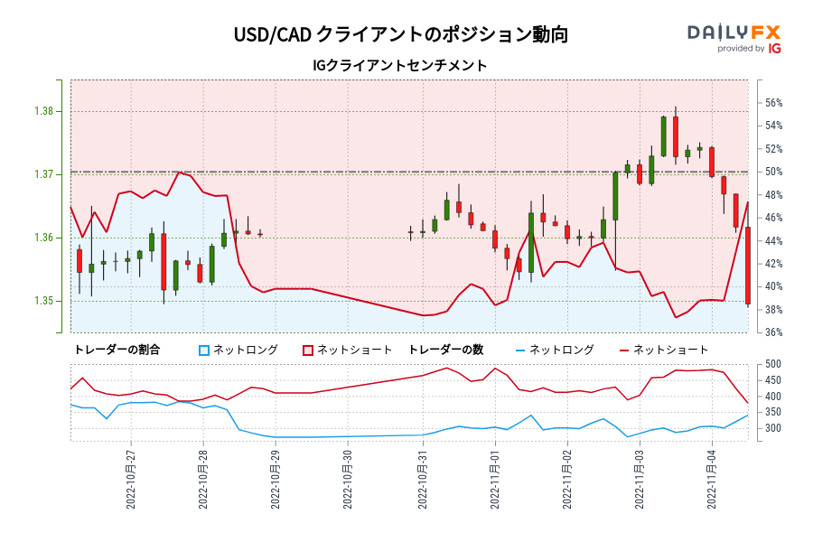 USD/CAD クライアントのポジション動向