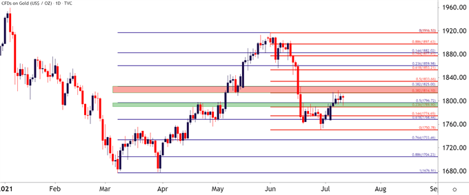 Gold Daily Price Chart