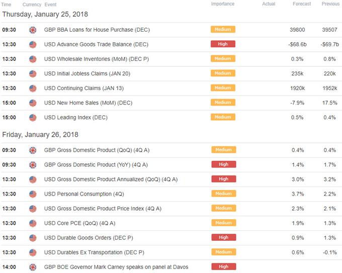 GBP/USD Economic Calendar
