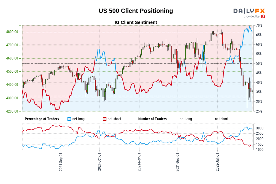 US 500 Client Positioning