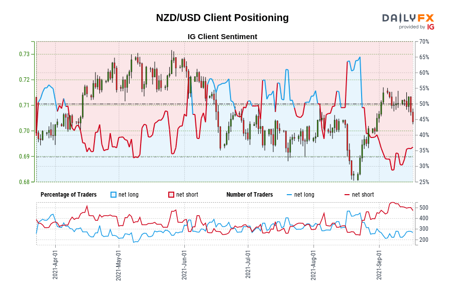 NZD/USD Client Positioning