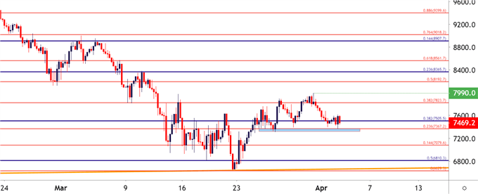 Nasdaq100 Four Hour Price Chart