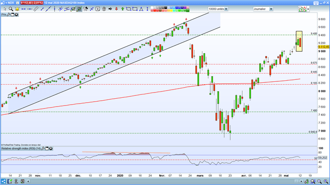 Nasdaq 100
