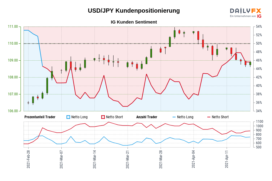 USD/JPY Kundenpositionierung