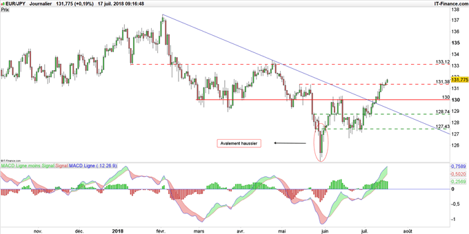 Graphique du cours EUR/JPY en données journalières