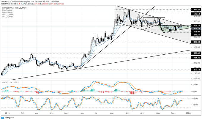 gold price, gold technical analysis, gold chart, gold price forecast, gold price chart