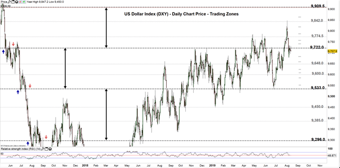 US Dollar index daily price chart 12-08-19 Zoomed out