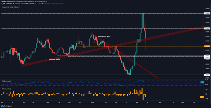 Chart showing EUR/USD