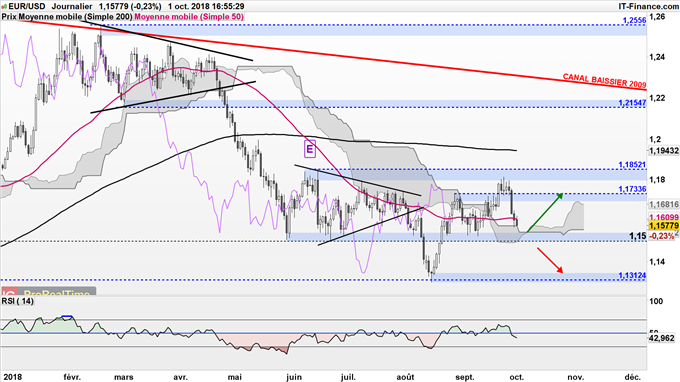 Analyse technique moyen terme EUR/USD