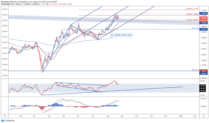 New Zealand Dollar Outlook: AUD/NZD, NZD/USD, NZD/JPY Levels to Watch