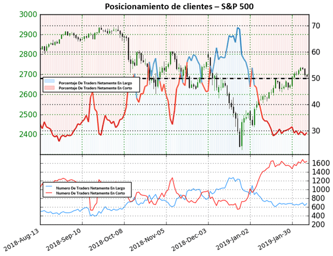 Posicionamiento US 500 - 08/02/2019