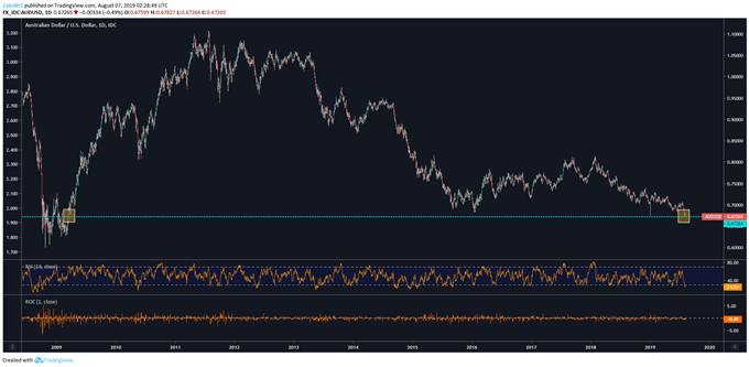 Chart Showing AUDUSD