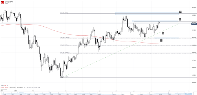 Gráfico técnico del USDJPY