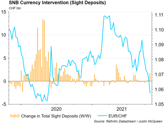 EUR/CHF Deeply Oversold, EUR/GBP Facing Post-Brexit Row