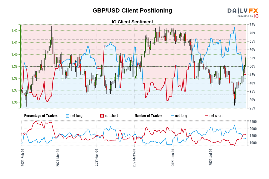 GBP/USD Client Positioning