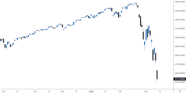 S&P 500 Daily Price Chart