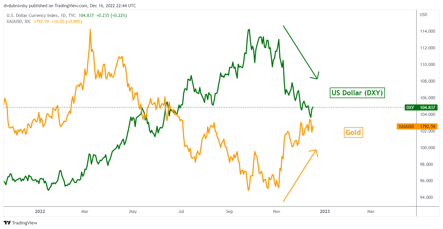 gold vs us dollar