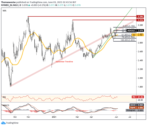 natural gas chart 