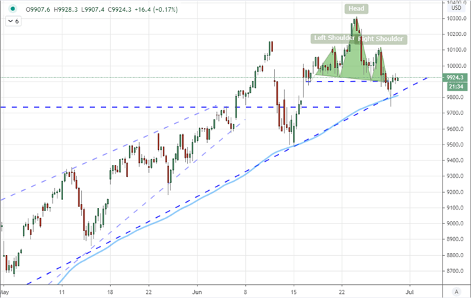 Nasdaq 100, Crude Oil and EURAUD Stage Head-and-Shoulders Patterns