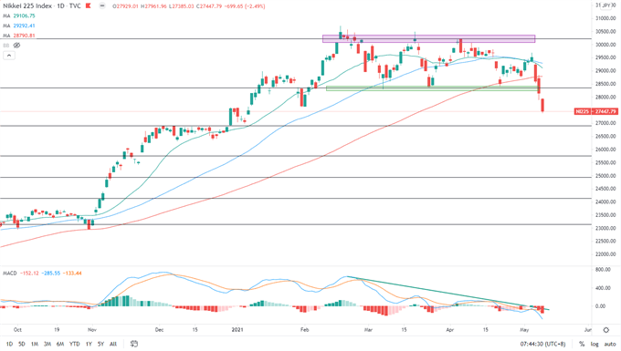 S&amp;P 500 Index Rebound May Offer Relief for Nikkei 225 and ASX 200