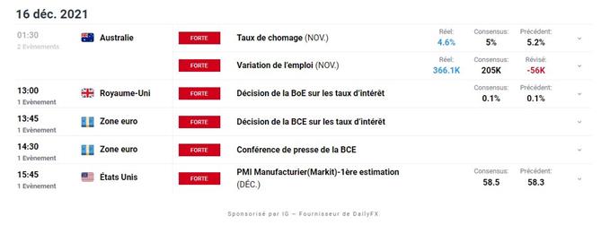 Bourse : la Fed galvanise les marchés – EUR/USD : dans l’attente de la BCE