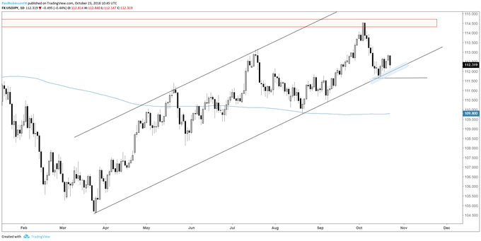 usd/jpy daily chart, keep an eyeon the trend-line